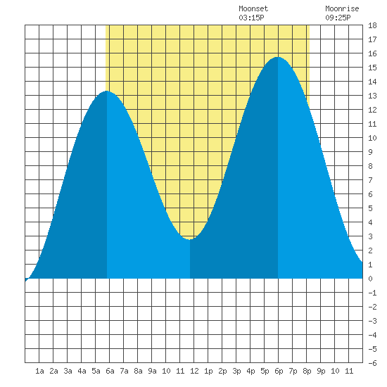 Hawk Inlet tide chart for Sunday, August 25, 2024