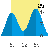 Hawk Inlet tide chart for Sunday, August 25, 2024