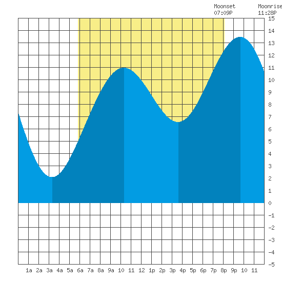 Hawk Inlet tide chart for Wednesday, August 28, 2024