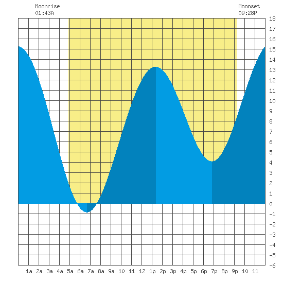 Hawk Inlet tide chart for Friday, August 2, 2024
