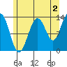 Hawk Inlet tide chart for Friday, August 2, 2024