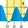 Hawk Inlet tide chart for Saturday, August 3, 2024