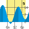 Hawk Inlet tide chart for Monday, August 5, 2024