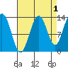 Hawk Inlet tide chart for Sunday, September 1, 2024