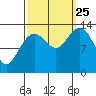 Hawk Inlet tide chart for Wednesday, September 25, 2024