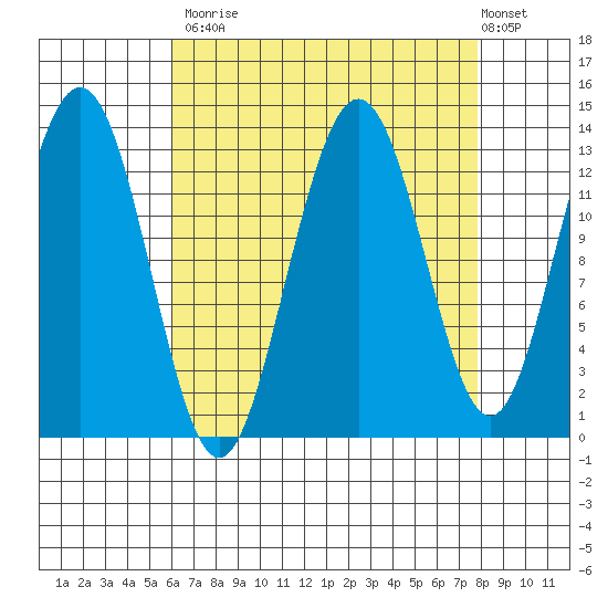 Hawk Inlet tide chart for Tuesday, September 3, 2024