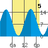Hawk Inlet tide chart for Thursday, September 5, 2024