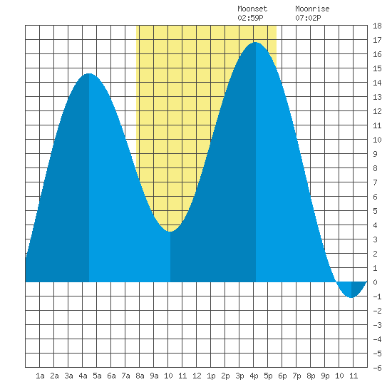 Hawk Inlet tide chart for Monday, October 21, 2024