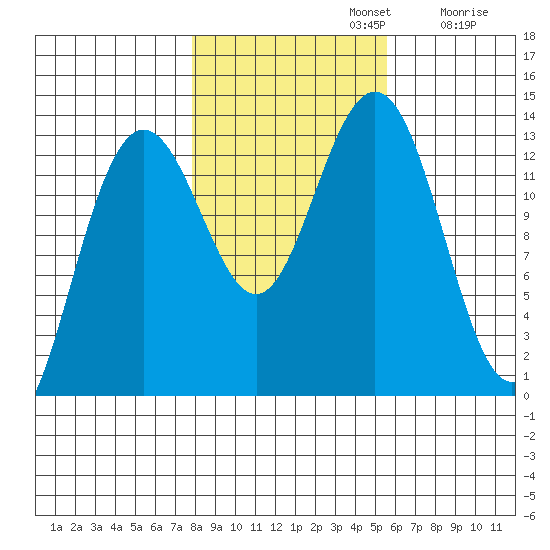 Hawk Inlet tide chart for Tuesday, October 22, 2024