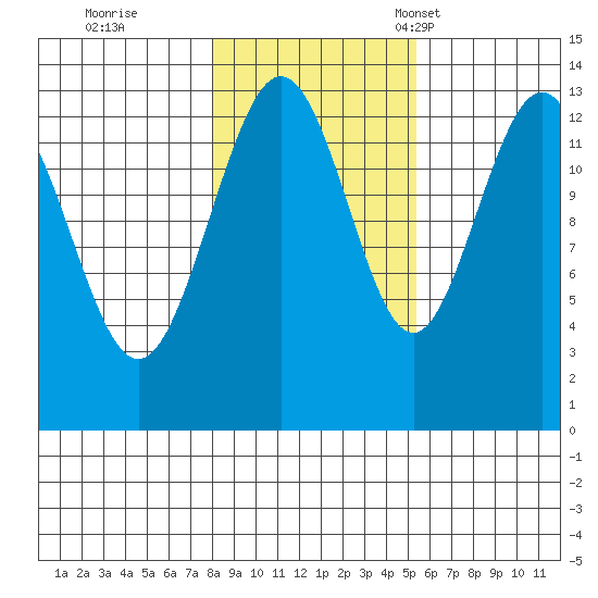 Hawk Inlet tide chart for Sunday, October 27, 2024