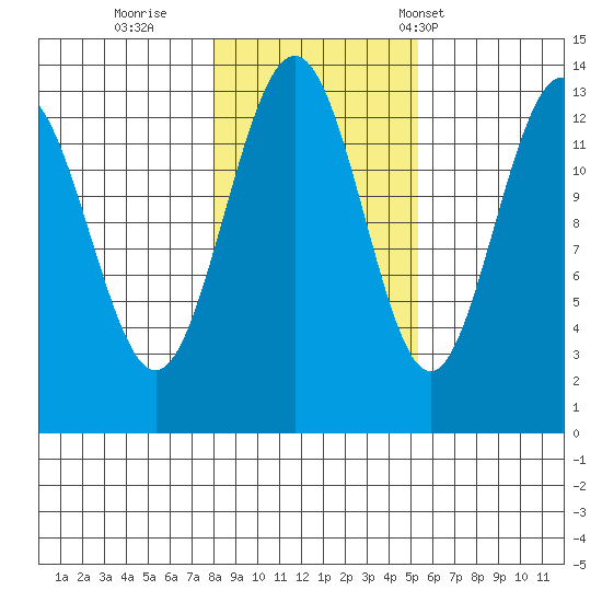 Hawk Inlet tide chart for Monday, October 28, 2024