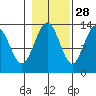 Hawk Inlet tide chart for Monday, October 28, 2024