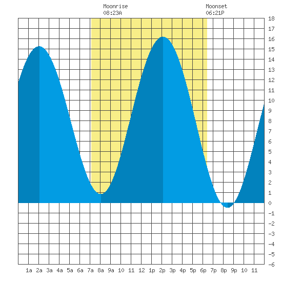 Hawk Inlet tide chart for Thursday, October 3, 2024