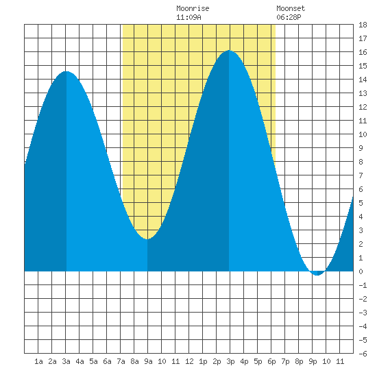 Hawk Inlet tide chart for Saturday, October 5, 2024