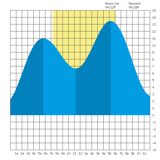 Hawk Inlet tide chart for Wednesday, October 9, 2024