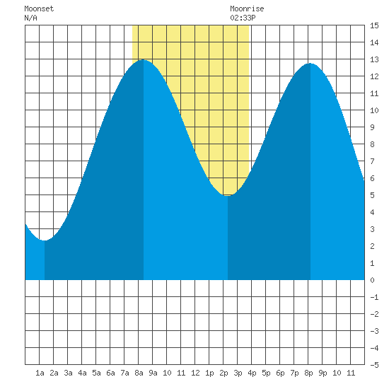 Hawk Inlet tide chart for Sunday, November 10, 2024