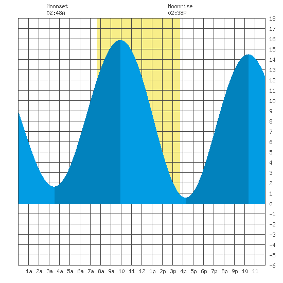 Hawk Inlet tide chart for Tuesday, November 12, 2024
