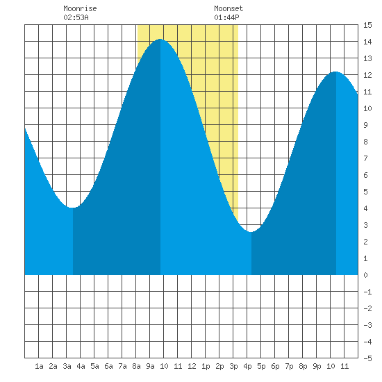 Hawk Inlet tide chart for Tuesday, November 26, 2024