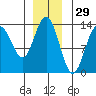 Hawk Inlet tide chart for Friday, November 29, 2024