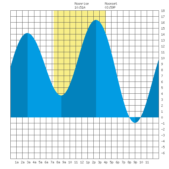 Hawk Inlet tide chart for Sunday, November 3, 2024