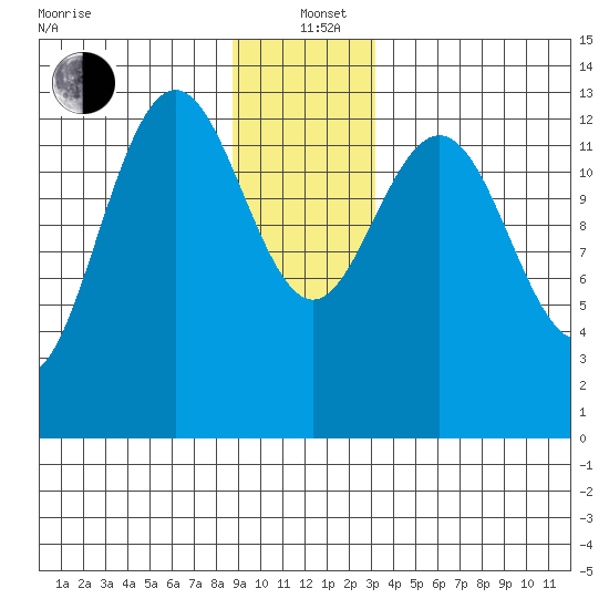 Hawk Inlet tide chart for Sunday, December 22, 2024