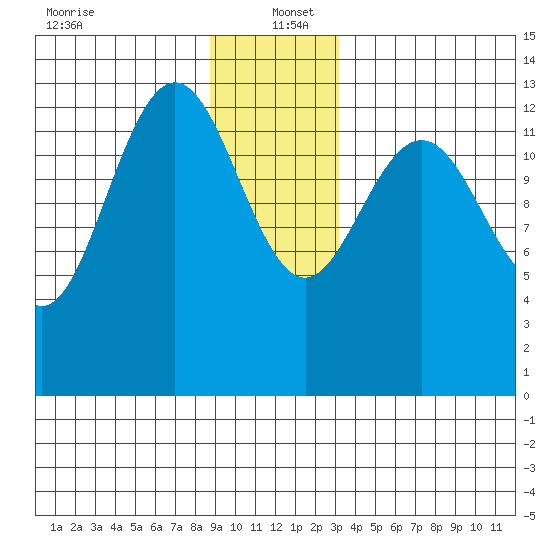 Hawk Inlet tide chart for Monday, December 23, 2024