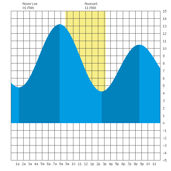 Hawk Inlet tide chart for Tuesday, December 24, 2024