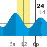 Hawk Inlet tide chart for Tuesday, December 24, 2024