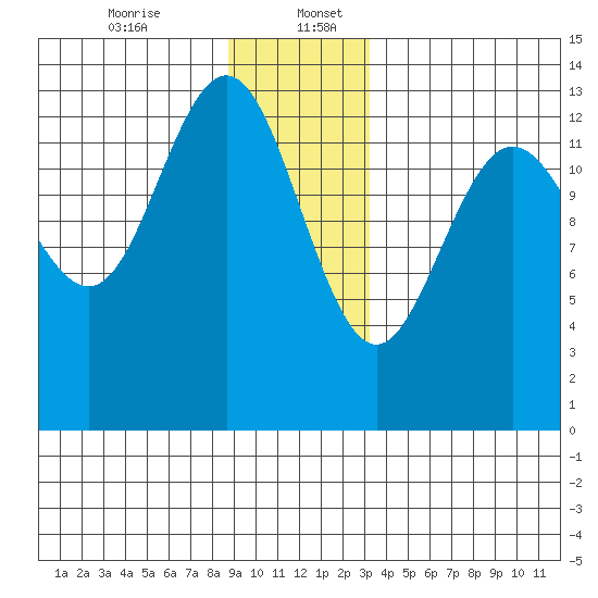 Hawk Inlet tide chart for Wednesday, December 25, 2024