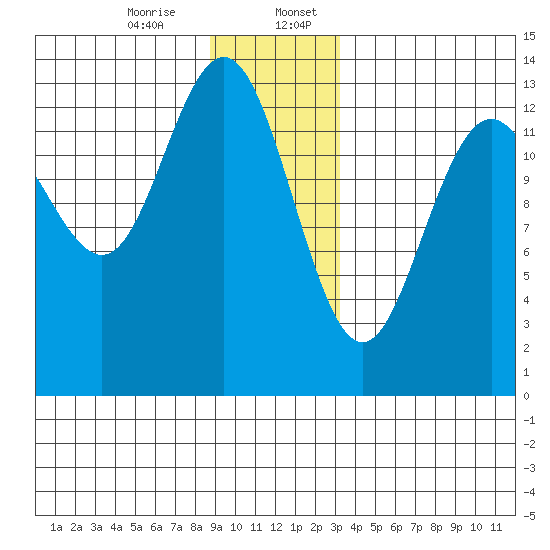Hawk Inlet tide chart for Thursday, December 26, 2024