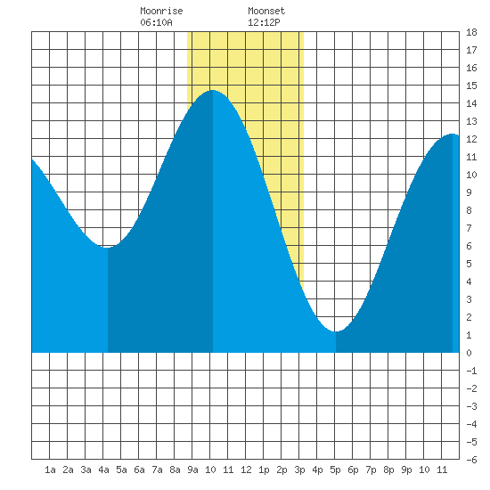 Hawk Inlet tide chart for Friday, December 27, 2024