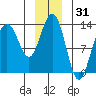 Hawk Inlet tide chart for Tuesday, December 31, 2024