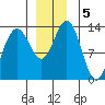 Hawk Inlet tide chart for Thursday, December 5, 2024