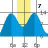 Hawk Inlet tide chart for Saturday, December 7, 2024