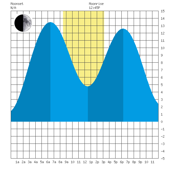 Hawk Inlet tide chart for Sunday, December 8, 2024