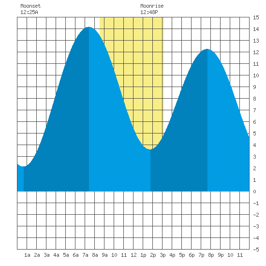 Hawk Inlet tide chart for Monday, December 9, 2024
