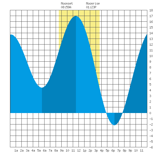 Hawk Inlet tide chart for Sunday, January 12, 2025