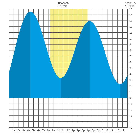 Hawk Inlet tide chart for Sunday, January 19, 2025