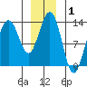 Hawk Inlet tide chart for Wednesday, January 1, 2025