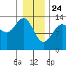 Hawk Inlet tide chart for Friday, January 24, 2025