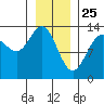 Hawk Inlet tide chart for Saturday, January 25, 2025