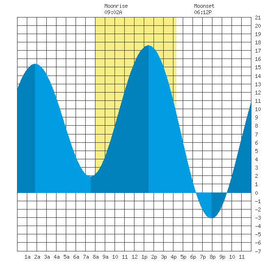Hawk Inlet tide chart for Thursday, January 30, 2025