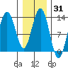 Hawk Inlet tide chart for Friday, January 31, 2025