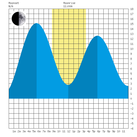 Hawk Inlet tide chart for Monday, January 6, 2025