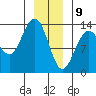 Hawk Inlet tide chart for Thursday, January 9, 2025