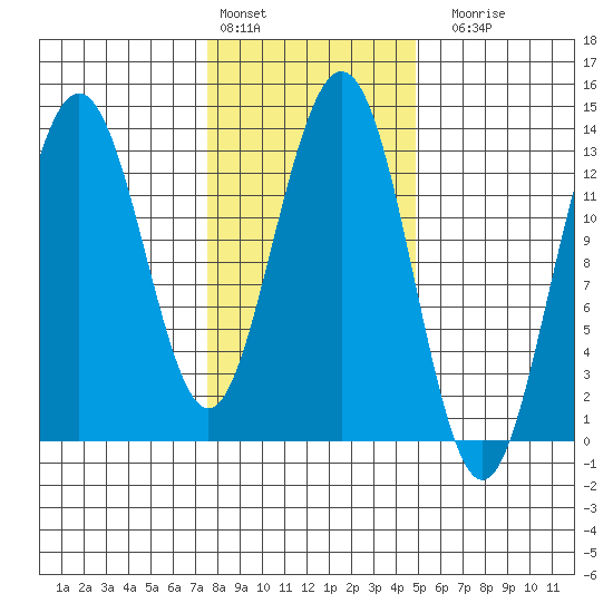 Hawk Inlet tide chart for Thursday, February 13, 2025