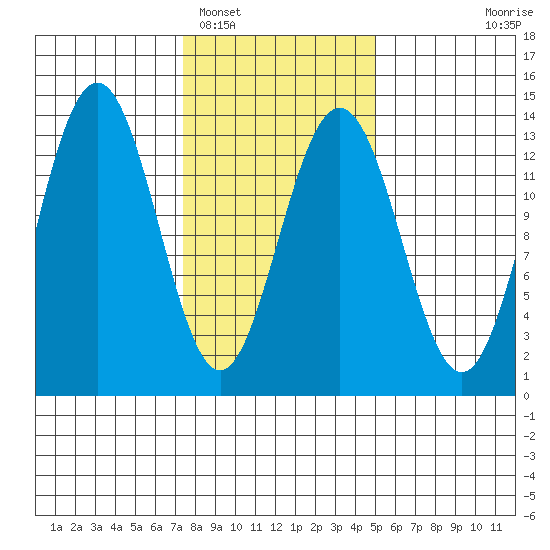 Hawk Inlet tide chart for Sunday, February 16, 2025