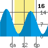 Hawk Inlet tide chart for Sunday, February 16, 2025
