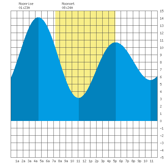 Hawk Inlet tide chart for Wednesday, February 19, 2025