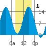Hawk Inlet tide chart for Saturday, February 1, 2025
